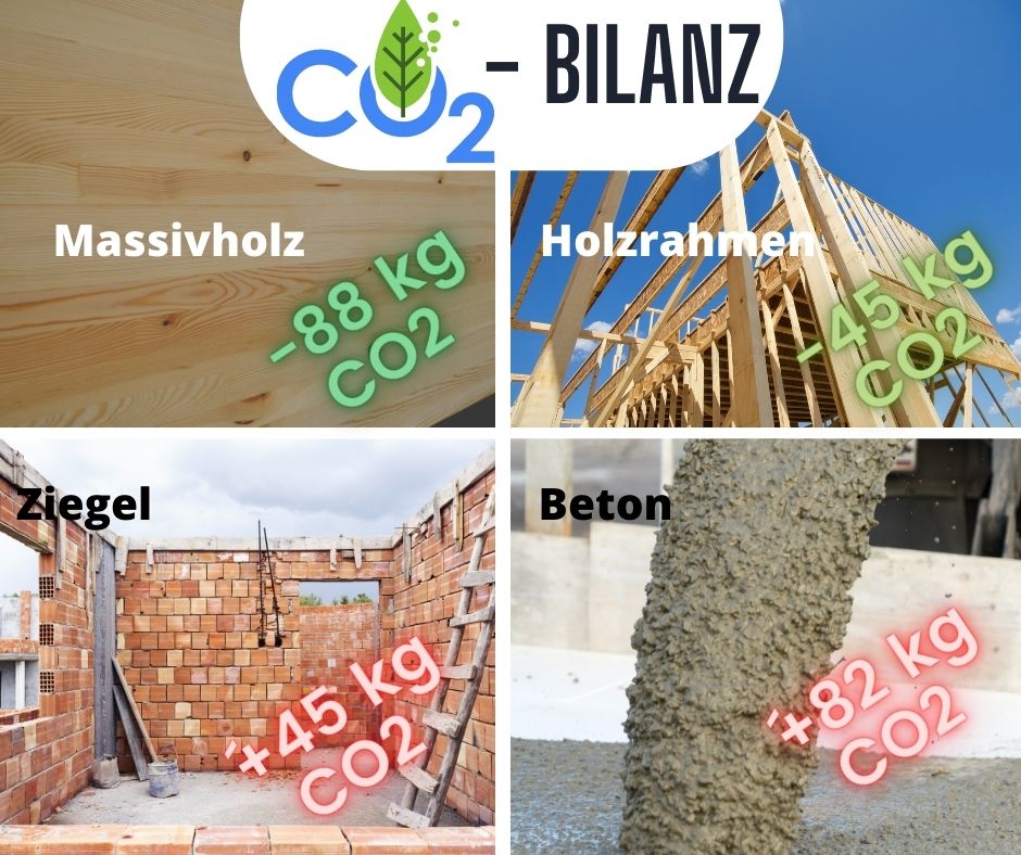 Infografik mit CO2-Bilanz für Massivholz, Holzrahmen, Ziegel, Beton