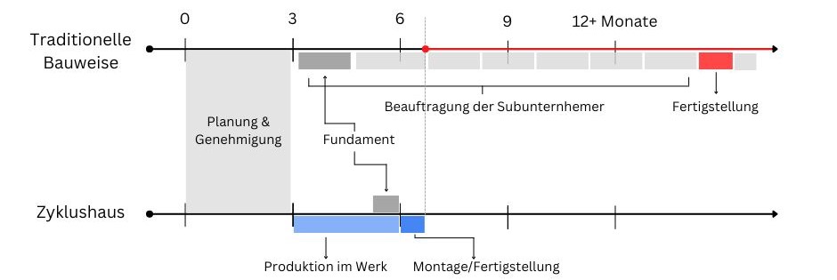 Grafische Darstellung des Zeitplanvergleichs zwischen Modulhaus und konventionellem Hausbau